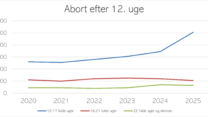 Flere gravide kvinder vælger abort - også sent