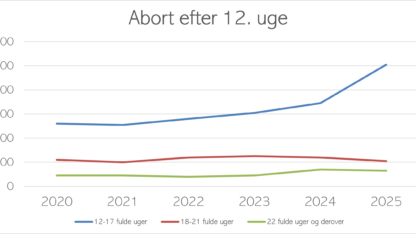 Flere gravide kvinder vælger abort - også sent