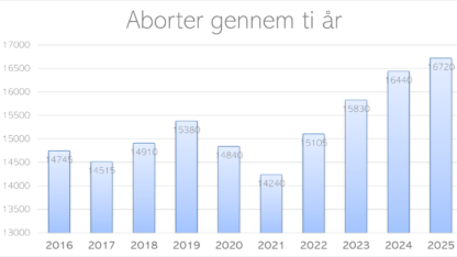 Abort i tal