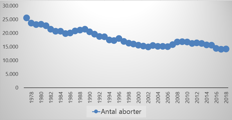 aborttal fra 1974 til 2018