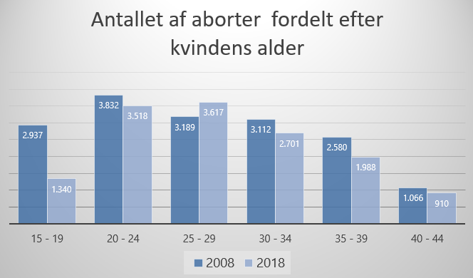 Aborttal fra 2008 til 2018