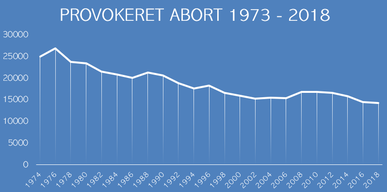Aborttal 1974 - 2018