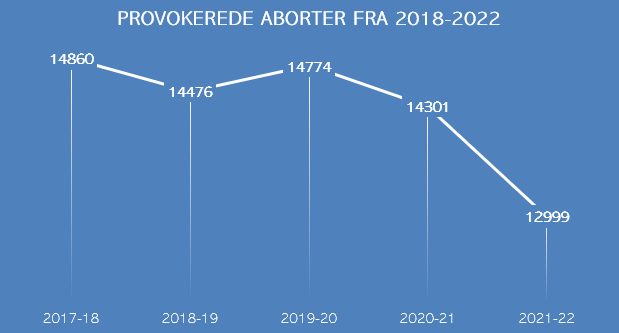 Aborttal fra 2017 - 2022